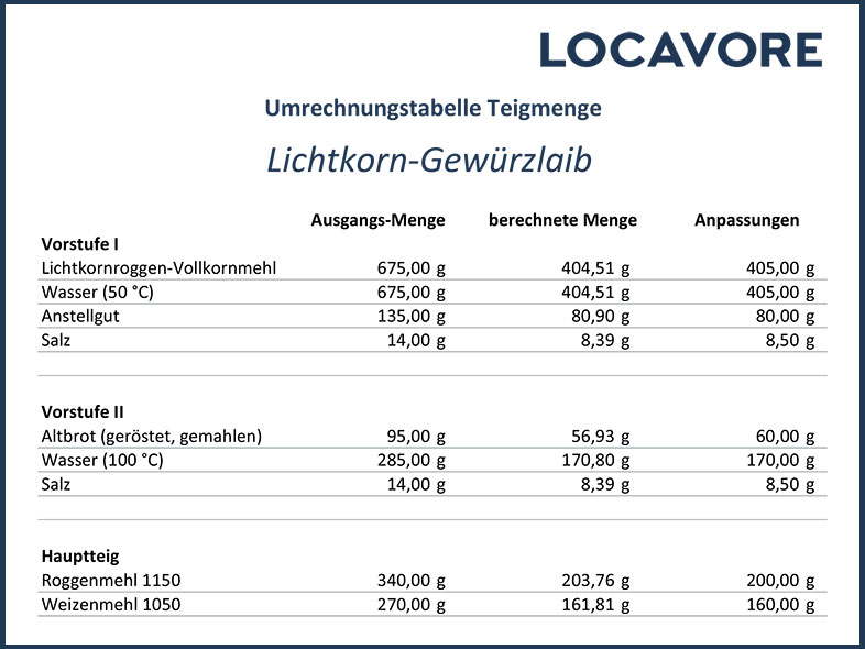Umrechnungstabelle für Teigmengen
